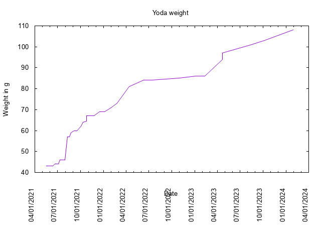 Weight stats for Yoda
